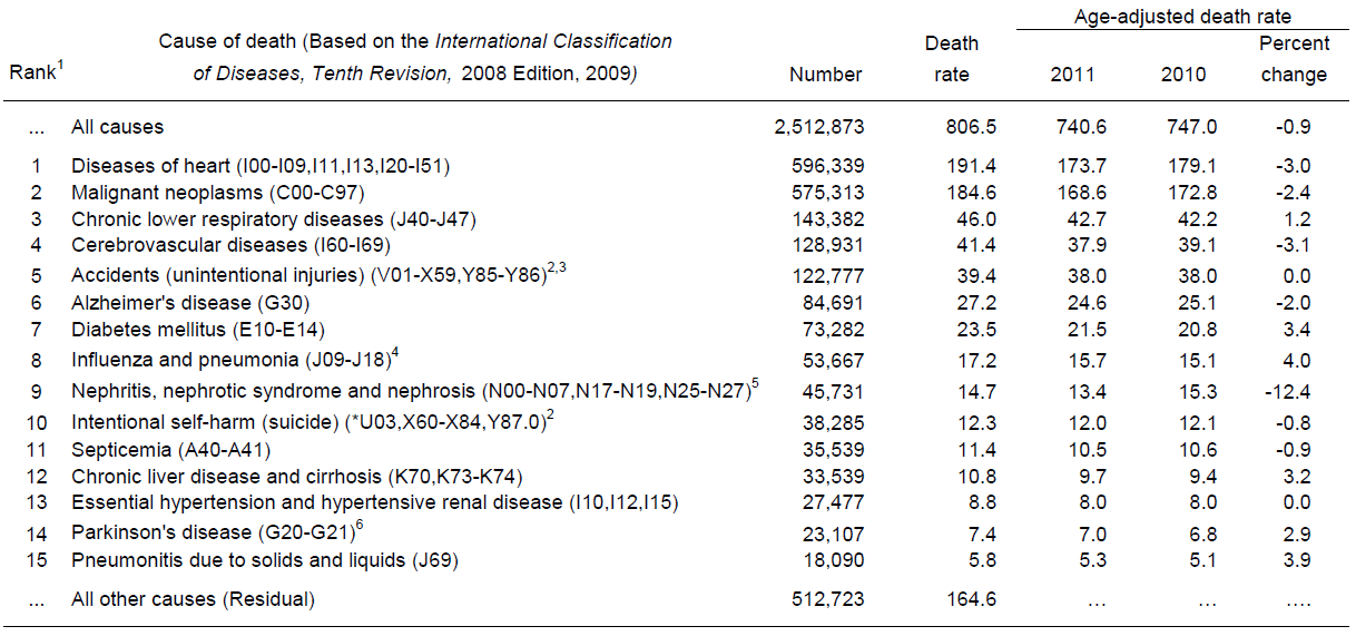The CDC keeps data on all forms of mortality in the US. Table B (page ...