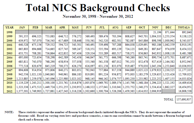 NICS background checks